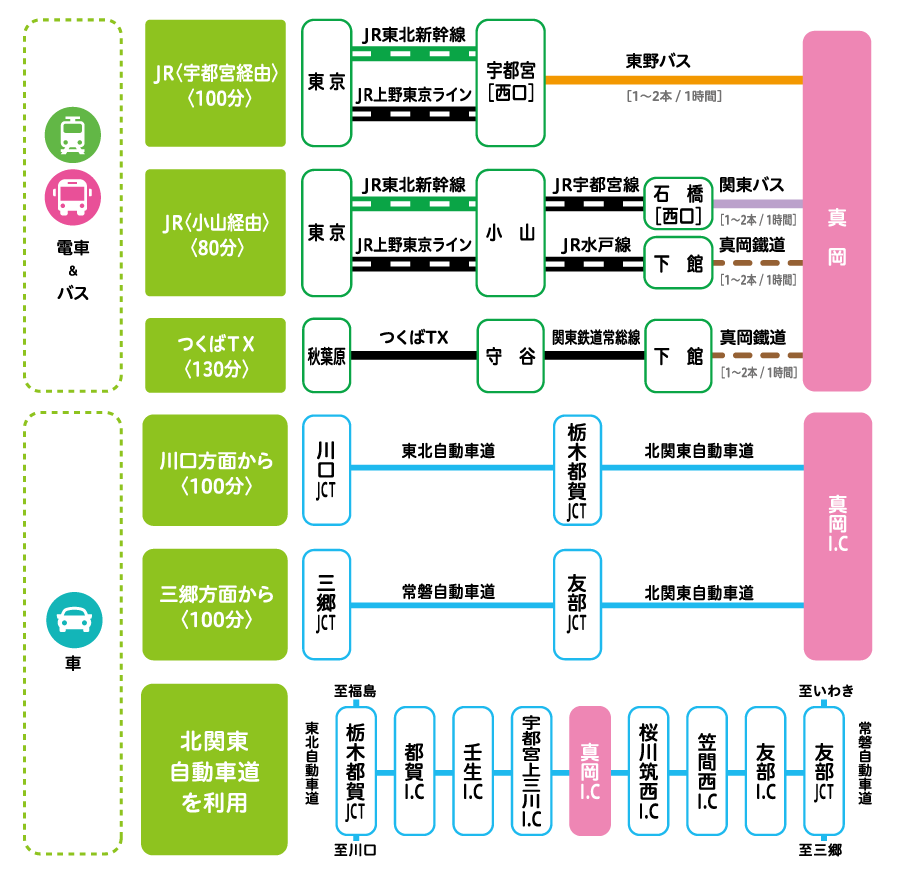 東京からのアクセス