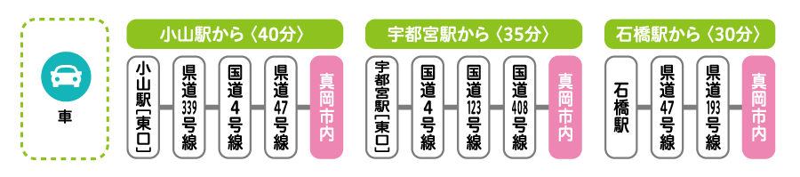 栃木県内主要駅からのアクセス